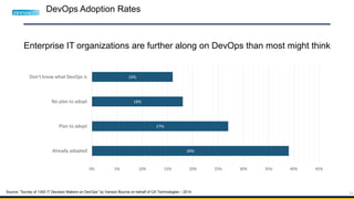 23
DevOps Adoption Rates
39%
27%
18%
16%
0% 5% 10% 15% 20% 25% 30% 35% 40% 45%
Already adopted
Plan to adopt
No plan to adopt
Don’t know what DevOps is
Enterprise IT organizations are further along on DevOps than most might think
Source: “Survey of 1300 IT Decision Makers on DevOps” by Vanson Bourne on behalf of CA Technologies – 2014
 