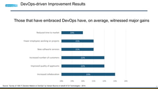 26
DevOps-driven Improvement Results
Those that have embraced DevOps have, on average, witnessed major gains
23%
22%
22%
21%
21%
20%
18% 19% 20% 21% 22% 23% 24%
Increased collaboration
Improved quality of applicants
Increased number of customers
New softwarte services
Fewer employees working on projects
Reduced time to market
Source: “Survey of 1300 IT Decision Makers on DevOps” by Vanson Bourne on behalf of CA Technologies – 2014
 