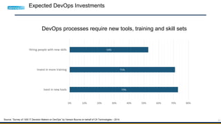27
Expected DevOps Investments
DevOps processes require new tools, training and skill sets
73%
71%
53%
0% 10% 20% 30% 40% 50% 60% 70% 80%
Ivest in new tools
Invest in more training
Hiring people with new skills
Source: “Survey of 1300 IT Decision Makers on DevOps” by Vanson Bourne on behalf of CA Technologies – 2014
 