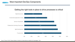 28
Most Important DevOps Components
Getting the right tools in place to drive processes is critical
52%
47%
45%
42%
32%
25%
0% 10% 20% 30% 40% 50% 60%
IT automation
Agile developemnt
Collaborative teaming of personnel
Service virtualization
Accelerated application testing
Aligned processes
Source: “Survey of 1300 IT Decision Makers on DevOps” by Vanson Bourne on behalf of CA Technologies – 2014
 