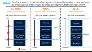 3
DevOps provides competitive advantage to businesses through faster time to market
by breaking down silos between business, development, testing and operations
Business
Development
Test/ Quality
Assurance
Operations
Idea
Customer
Friction
Pre 2000’s
Waterfall Development
Cycle time: Months or Years
Idea
Customer
Agile
2000’s
Iterative Agile Development
Cycle time: Weeks or Months
Idea
Customer
2010’s
Lean with DevOps
Cycle time: Hours or Days
DevOps
Business
Development
Test/ Quality
Assurance
Operations
Business
Development
Test/ Quality
Assurance
Operations
 