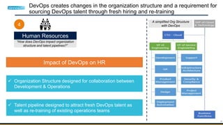 38
DevOps creates changes in the organization structure and a requirement for
sourcing DevOps talent through fresh hiring and re-training
Human Resources
“How does DevOps impact organization
structure and talent pipelines?”
4
A simplified Org Structure
with DevOps
Impact of DevOps on HR
 Organization Structure designed for collaboration between
Development & Operations
 Talent pipeline designed to attract fresh DevOps talent as
well as re-training of existing operations teams
 