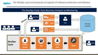 5
The DevOps cycle encompasses all aspects of software production and delivery
The DevOps Cycle: from Business Analysis to Monitoring
BA/PM
User
Stories
Bugs Version
Control
Test
Scripts
QA
Dev
Users
Ops
DevOps
Cycle Build
Deploy
(QA)
Test
Deploy
(Prod)
 