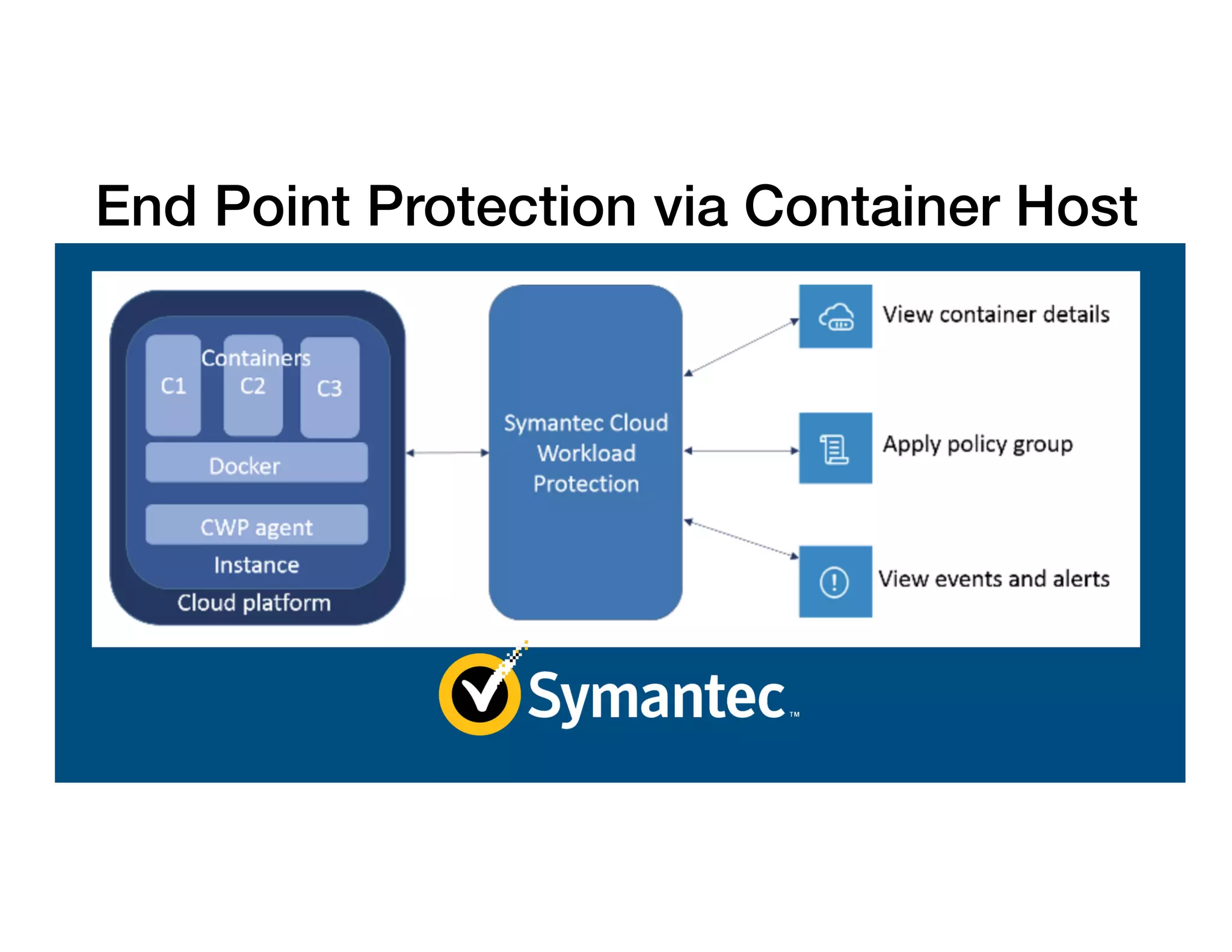 End Point Protection via Container Host
 