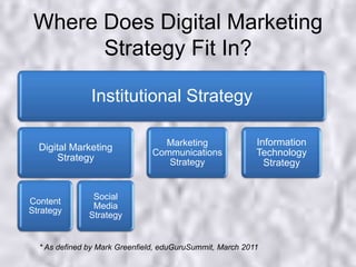 Where Does Digital Marketing Strategy Fit In?* As defined by Mark Greenfield, eduGuruSummit, March 2011