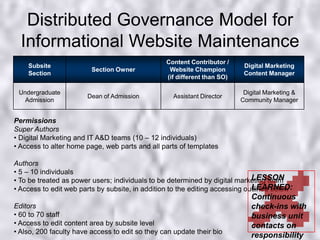 Distributed Governance Model for Informational Website MaintenancePermissionsSuper Authors Digital Marketing and IT A&D teams (10 – 12 individuals)