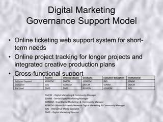 Access to alter home page, web parts and all parts of templates Authors 5 – 10 individuals