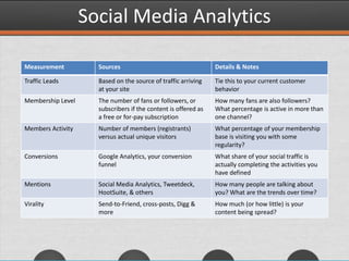 Social Media Analytics
Measurement Sources Details & Notes
Traffic Leads Based on the source of traffic arriving
at your site
Tie this to your current customer
behavior
Membership Level The number of fans or followers, or
subscribers if the content is offered as
a free or for-pay subscription
How many fans are also followers?
What percentage is active in more than
one channel?
Members Activity Number of members (registrants)
versus actual unique visitors
What percentage of your membership
base is visiting you with some
regularity?
Conversions Google Analytics, your conversion
funnel
What share of your social traffic is
actually completing the activities you
have defined
Mentions Social Media Analytics, Tweetdeck,
HootSuite, & others
How many people are talking about
you? What are the trends over time?
Virality Send-to-Friend, cross-posts, Digg &
more
How much (or how little) is your
content being spread?
 