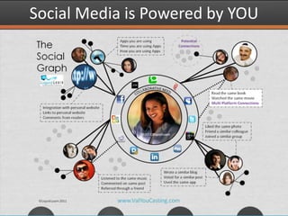 Social Media is Powered by YOU
 