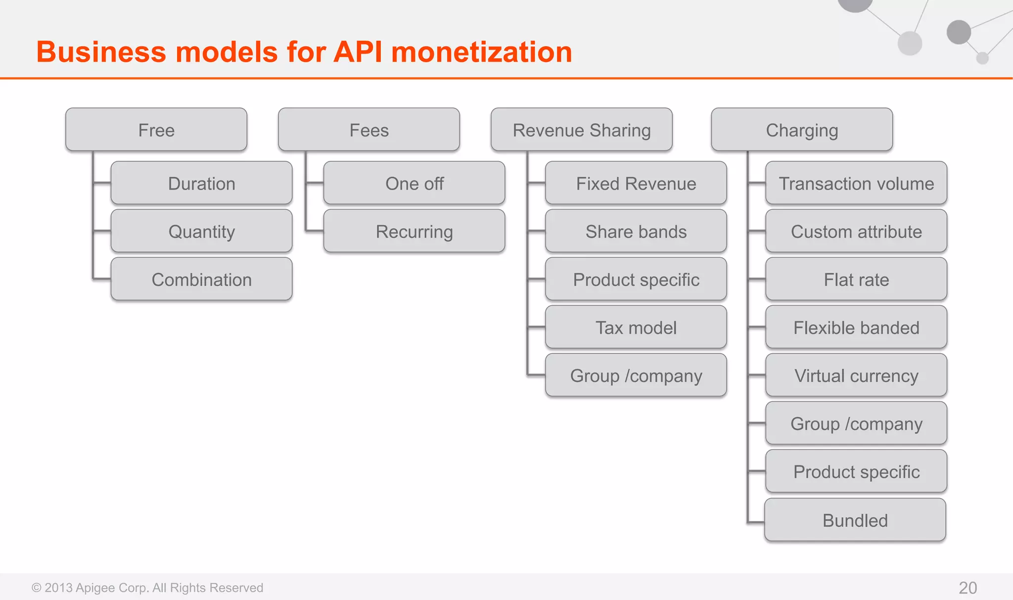 Business models for API monetization
Free

Fees

Revenue Sharing

Charging

Duration

One off

Fixed Revenue

Transaction volume

Quantity

Recurring

Share bands

Custom attribute

Product specific

Flat rate

Tax model

Flexible banded

Group /company

Virtual currency

Combination

Group /company
Product specific
Bundled

© 2013 Apigee Corp. All Rights Reserved

20

 