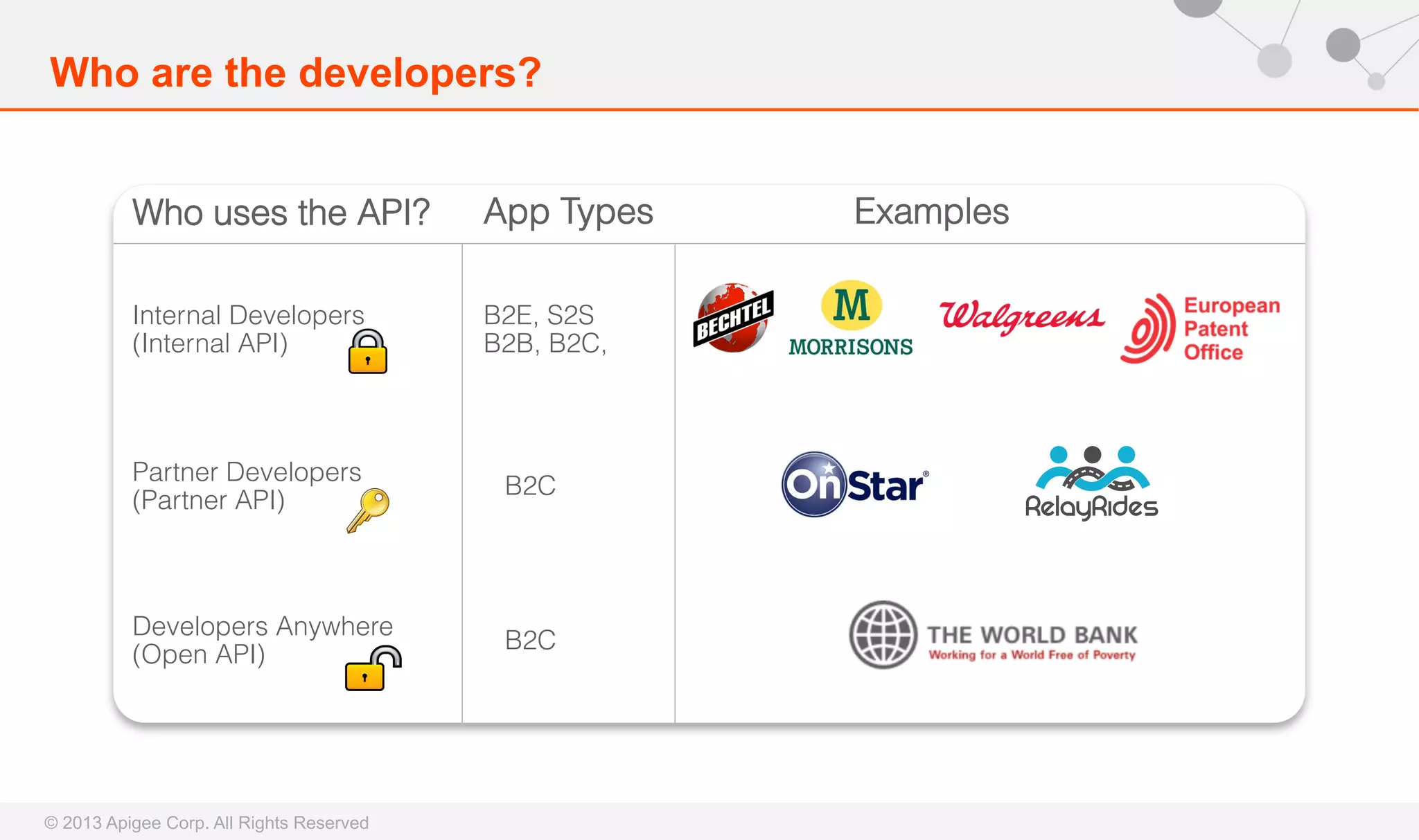 Who are the developers?
Who uses the API?

App Types

Internal Developers
(Internal API)

B2E, S2S
B2B, B2C,

Partner Developers
(Partner API)

B2C

Developers Anywhere
(Open API)

B2C

© 2013 Apigee Corp. All Rights Reserved

Examples

 