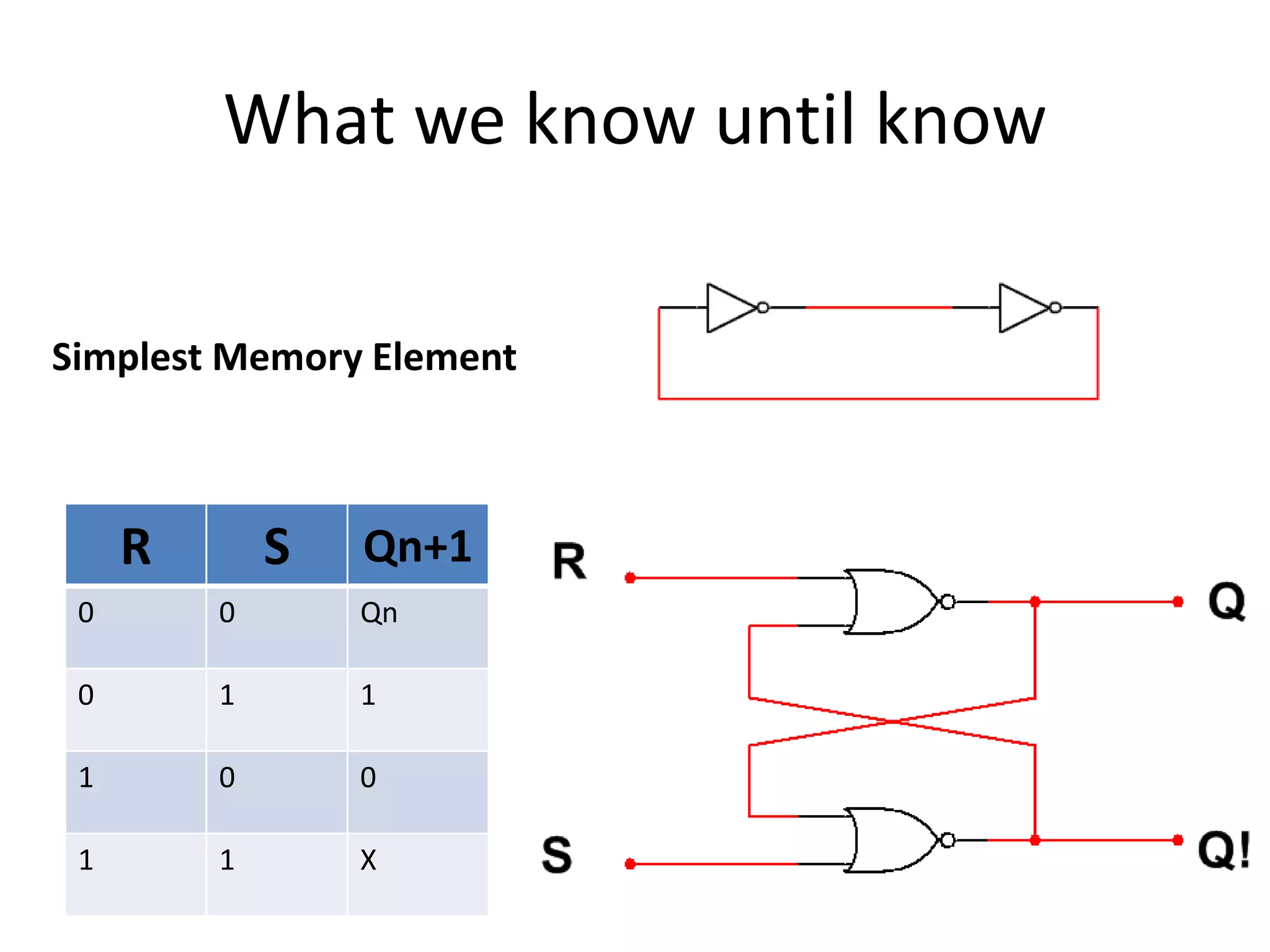 What we know until know
R S Qn+1
0 0 Qn
0 1 1
1 0 0
1 1 X
Simplest Memory Element