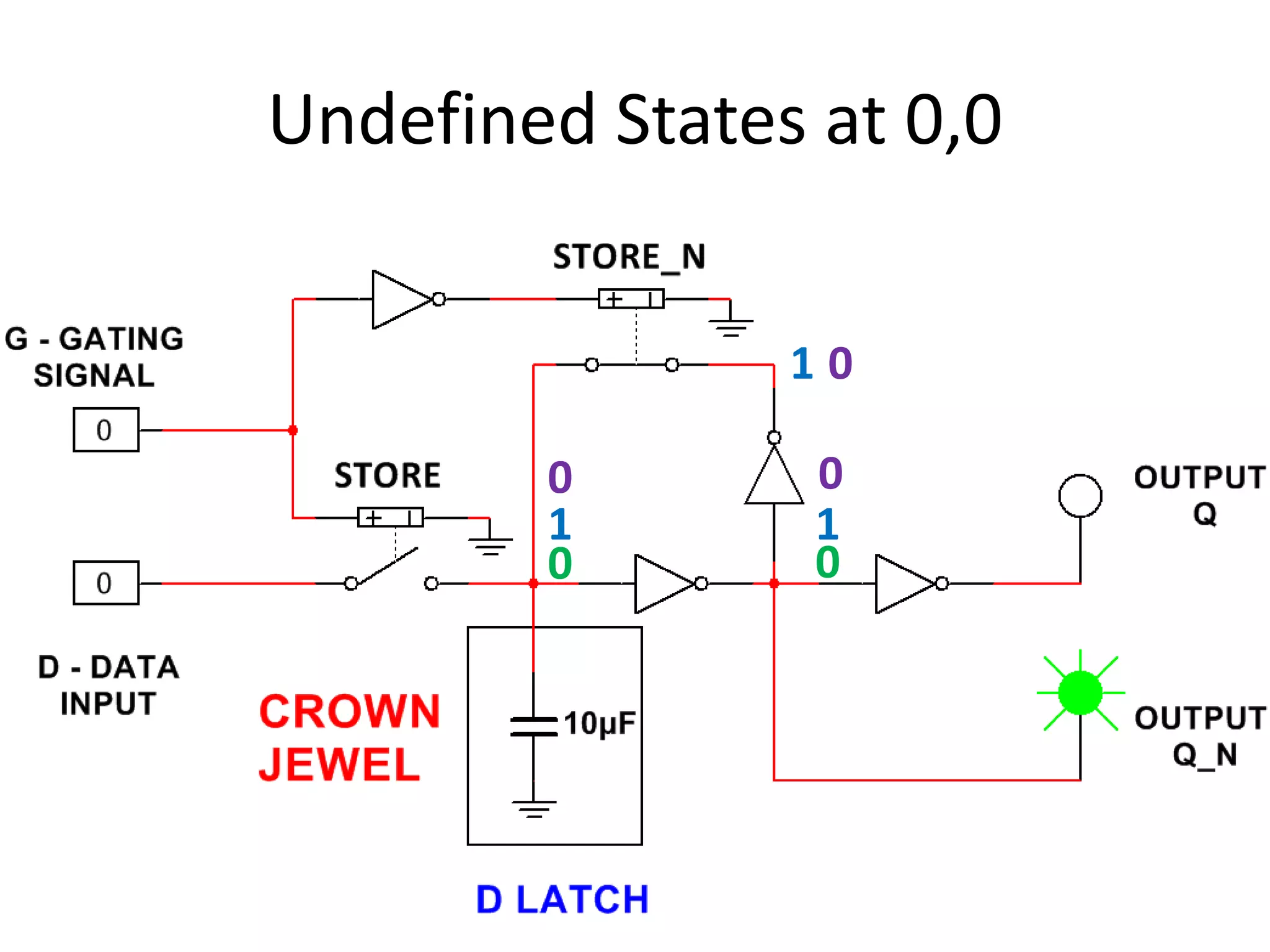 Undefined States at 0,0
0 0
1 1
1
0
0
0