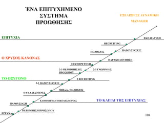 108
ΈΝΑ ΕΠΙΤΥΧΗΜΕΝΟ
ΣΥΣΤΗΜΑ
ΠΡΟΩΘΗΣΗΣ
ΕΡΕΥΝΑ
ΠΕΡΙΠΟΙΗΣΗ ΠΡΟΣΩΠΟΥ
ΠΑΡΟΥΣΙΑΣΗ
ΚΑΘΟΔΗΓΗΣΗ ΟΙΚΟΔΕΣΠΟΙΝΑΣ
6-8 ΚΑΛΕΣΜΕΝΕΣ
300Euro. ΠΩΛΗΣΕΙΣ
2-3 ΠΑΡΟΥΣΙΑΣΕΙΣ
2 RECRUITING
2-3 ΠΕΡΙΠΟΙΗΣΕΙΣ
ΠΡΟΣΩΠΟΥ
2-3 ΓΝΩΡΙΜΙΕΣ
ΕΞΥΠΗΡΕΤΗΣΗ
ΠΑΡΑΚΟΛΟΥΘΗΣΗ
ΠΩΛΗΣΕΙΣ
ΠΑΡΟΥΣΙΑΣΕΙΣ
RECRUITING
ΕΚΠΑΙΔΕΥΣΗ
ΕΞΕΛΙΞΗ ΣΕ ΔΥΝΑΜΙΚΗ
MANAGER
ΤΟ ΚΛΕΙΔΙ ΤΗΣ ΕΠΙΤΥΧΙΑΣ
ΤΟ ΟΞΥΓΟΝΟ
Ο ΧΡΥΣΟΣ ΚΑΝΟΝΑΣ
ΕΠΙΤΥΧΙΑ
 