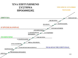 152
ΈΝΑ ΕΠΙΤΥΧΗΜΕΝΟ
ΣΥΣΤΗΜΑ
ΠΡΟΩΘΗΣΗΣ
ΕΡΕΥΝΑ
ΠΕΡΙΠΟΙΗΣΗ ΠΡΟΣΩΠΟΥ
ΠΑΡΟΥΣΙΑΣΗ
ΚΑΘΟΔΗΓΗΣΗ ΟΙΚΟΔΕΣΠΟΙΝΑΣ
6-8 ΚΑΛΕΣΜΕΝΕΣ
300Euro. ΠΩΛΗΣΕΙΣ
2-3 ΠΑΡΟΥΣΙΑΣΕΙΣ
2 RECRUITING
2-3 ΠΕΡΙΠΟΙΗΣΕΙΣ
ΠΡΟΣΩΠΟΥ
2-3 ΓΝΩΡΙΜΙΕΣ
ΕΞΥΠΗΡΕΤΗΣΗ
ΠΑΡΑΚΟΛΟΥΘΗΣΗ
ΠΩΛΗΣΕΙΣ
ΠΑΡΟΥΣΙΑΣΕΙΣ
RECRUITING
ΕΚΠΑΙΔΕΥΣΗ
ΕΞΕΛΙΞΗ ΣΕ ΔΥΝΑΜΙΚΗ
MANAGER
ΤΟ ΚΛΕΙΔΙ ΤΗΣ ΕΠΙΤΥΧΙΑΣ
ΤΟ ΟΞΥΓΟΝΟ
Ο ΧΡΥΣΟΣ ΚΑΝΟΝΑΣ
ΕΠΙΤΥΧΙΑ
 