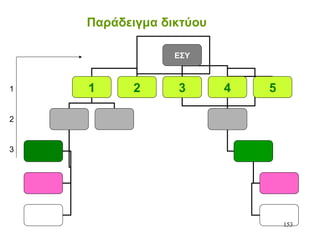 153
Παράδειγμα δικτύου
ΕΣΥ
1 2 3 4 51
2
3
 