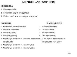 166
ΜΕΡΙΚΕΣ ΑΝΑΓΝΩΡΙΣΕΙΣ
ΠΡΟΣΩΠΙΚΑ
1. Καινούρια Μέλη
2. Γενέθλια ή γιορτή ενός μέλους
3. Επέτειο από τότε που άρχισε σαν μέλος
ΠΩΛΗΣΕΙΣ ΠΑΡΟΥΣΙΑΣΕΙΣ
1. Αποκτώντας τα δειγματολόγια 1. Πρώτη παρουσίαση
2. Πωλήσεις εβδομάδας. 2. 10 Παρουσιάσεις.
3. Πωλήσεις μηνός. 3. 50 Παρουσιάσεις.
4. Πωλήσεις χρονιάς. 4. 100 Παρουσιάσεις.
5. Μεγαλύτερη ανάπτυξη σε τζίρο από εβδομάδα 5. Οι πιο πολλές παρουσιάσεις σε
σε εβδομάδα μία εβδομάδα-μήνα-χρόνο
6. Μεγαλύτερη ανάπτυξη σε τζίρο τον μήνα.
7. Μεγαλύτερη ανάπτυξη σε τζίρο τον χρόνο.
 