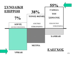 175
ΛΟΓΟΣ
ΛΕΚΤΙΚΗ ΕΠΙΚΟΙΝΩΝΙΑ
ΤΟΝΟΣ ΦΩΝΗΣ
ΛΕΚΤΙΚΗ
ΕΠΙΚΟΙΝΩΝΙΑ
ΓΛΩΣΣΑ
ΤΟΥ
ΣΩΜΑΤΟΣ
ΕΞΩΛΕΚΤΙΚΗ
ΕΠΙΚΟΙΝΩΝΙΑ
ΧΑΜΗΛΗ
ΜΕΤΡΙΑ
ΥΨΗΛΗ
7%
38%
55%ΣΥΝΟΛΙΚΗ
ΕΠΙΡΡΟΗ
ΕΛΕΓΧΟΣ
 