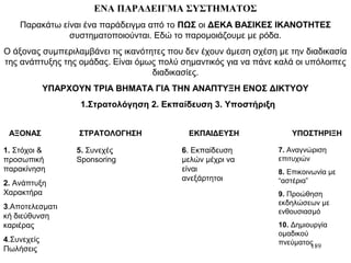 189
ΕΝΑ ΠΑΡΑΔΕΙΓΜΑ ΣΥΣΤΗΜΑΤΟΣ
Παρακάτω είναι ένα παράδειγμα από το ΠΩΣ οι ΔΕΚΑ ΒΑΣΙΚΕΣ ΙΚΑΝΟΤΗΤΕΣ
συστηματοποιούνται. Εδώ το παρομοιάζουμε με ρόδα.
Ο άξονας συμπεριλαμβάνει τις ικανότητες που δεν έχουν άμεση σχέση με την διαδικασία
της ανάπτυξης της ομάδας. Είναι όμως πολύ σημαντικός για να πάνε καλά οι υπόλοιπες
διαδικασίες.
ΥΠΑΡΧΟΥΝ ΤΡΙΑ ΒΗΜΑΤΑ ΓΙΑ ΤΗΝ ΑΝΑΠΤΥΞΗ ΕΝΟΣ ΔΙΚΤΥΟΥ
1.Στρατολόγηση 2. Εκπαίδευση 3. Υποστήριξη
ΑΞΟΝΑΣ ΣΤΡΑΤΟΛΟΓΗΣΗ ΕΚΠΑΙΔΕΥΣΗ ΥΠΟΣΤΗΡΙΞΗ
1. Στόχοι &
προσωπική
παρακίνηση
2. Ανάπτυξη
Χαρακτήρα
3.Αποτελεσματι
κή διεύθυνση
καριέρας
4.Συνεχείς
Πωλήσεις
5. Συνεχές
Sponsoring
6. Εκπαίδευση
μελών μέχρι να
είναι
ανεξάρτητοι
7. Αναγνώριση
επιτυχιών
8. Επικοινωνία με
“αστέρια”
9. Προώθηση
εκδηλώσεων με
ενθουσιασμό
10. Δημιουργία
ομαδικού
πνεύματος
 
