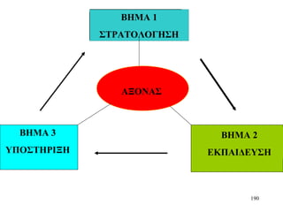 190
ΒΗΜΑ 1
ΣΤΡΑΤΟΛΟΓΗΣΗ
ΒΗΜΑ 3
ΥΠΟΣΤΗΡΙΞΗ
ΒΗΜΑ 2
ΕΚΠΑΙΔΕΥΣΗ
ΑΞΟΝΑΣ
 