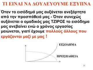 21
ΤΙ ΕΙΝΑΙ ΝΑ ΔΟΥΛΕΥΟΥΜΕ ΕΞΥΠΝΑ
Όταν το εισόδημά μας αυξάνεται ανεξάρτητα
από την προσπάθειά μας - Όταν συνεχώς
αυξάνεται ο ομαδικός μας ΤΖΙΡΟΣ το εισόδημα
μας ανεβαίνει ενώ ο χρόνος εργασίας
μειώνεται, γιατί έχουμε πολλούς άλλους που
εργάζονται μαζί με μας !
ΕΙΣΟΔΗΜΑ
ΠΡΟΣΠΑΘΕΙΑ
 