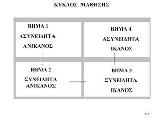 215
ΚΥΚΛΟΣ ΜΑΘΗΣΗΣ
ΒΗΜΑ 1
ΑΣΥΝΕΙΔΗΤΑ
ΑΝΙΚΑΝΟΣ
ΒΗΜΑ 4
ΑΣΥΝΕΙΔΗΤΑ
ΙΚΑΝΟΣ
ΒΗΜΑ 2
ΣΥΝΕΙΔΗΤΑ
ΑΝΙΚΑΝΟΣ
ΒΗΜΑ 3
ΣΥΝΕΙΔΗΤΑ
ΙΚΑΝΟΣ
 