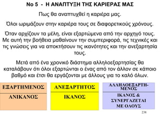 238
Νο 5 - Η ΑΝΑΠΤΥΞΗ ΤΗΣ ΚΑΡΙΕΡΑΣ ΜΑΣ
Πως θα αναπτυχθεί η καριέρα μας.
Όλοι ωριμάζουν στην καριέρα τους σε διαφορετικούς χρόνους.
Όταν αρχίζουν τα μέλη, είναι εξαρτώμενα από την αρχηγό τους.
Με αυτή την βοήθεια μαθαίνουν την συμπεριφορά, τις τεχνικές και
τις γνώσεις για να αποκτήσουν τις ικανότητες και την ανεξαρτησία
τους.
Μετά από ένα χρονικό διάστημα αλληλοεξαρτησίας θα
καταλάβουν ότι όλοι εξαρτώνται ο ένας από τον άλλον σε κάποιο
βαθμό και έτσι θα εργάζονται με άλλους για το καλό όλων.
ΕΞΑΡΤΗΜΕΝΟΣ
ΑΝΙΚΑΝΟΣ
ΑΝΕΞΑΡΤΗΤΟΣ
ΙΚΑΝΟΣ
ΑΛΛΗΛΟΕΞΑΡΤΗ-
ΜΕΝΟΣ
ΙΚΑΝΟΣ &
ΣΥΝΕΡΓΑΖΕΤΑΙ
ΜΕ ΟΛΟΥΣ
 