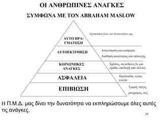 29
ΟΙ ΑΝΘΡΩΠΙΝΕΣ ΑΝΑΓΚΕΣ
ΣΥΜΦΩΝΑ ΜΕ ΤΟΝ ABRAHAM MASLOW
Η Π.Μ.Δ. μας δίνει την δυνατότητα να εκπληρώσουμε όλες αυτές
τις ανάγκες.
ΑΣΦΑΛΕΙΑ
ΕΠΙΒΙΩΣΗ
ΚΟΙΝΩΝΙΙΚΕΣ
ΑΝΑΓΚΕΣ
Σχέσεις, να ανήκεις σε μια
ομάδα, αποδοχή από άλλους
ΑΥΤΟΕΚΤΙΜΗΣΗ
Αξιοποίηση όλων των δυνατοτήτων μας
Αναγνώριση και εκτίμηση
Αισθηση ικανότητας και επίτευξης
Προστασία, υγεία,
ευεξία
Τροφή, στέγη,
ρουχισμός, σεξ
AYTO ΠΡΑ-
ΓΜΑΤΩΣΗ
 
