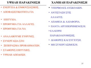 37
ΥΨΗΛΗ ΠΑΡΑΚΙΝΗΣΗ
• ΕΝΕΡΓΕΙΑ & ΕΝΘΟΥΣΙΑΣΜΟΣ.
• ΑΠΟΦΑΣΙΣΤΙΚΟΤΗΤΑ ΓΙΑ
• ΕΠΙΤΥΧΙΑ.
• ΠΡΟΘΥΜΙΑ ΓΙΑ ΑΛΛΑΓΕΣ.
• ΠΡΟΘΥΜΙΑ ΓΙΑ ΝΑ
• ΑΝΑΛΑΒΟΥΜΕ ΕΥΘΥΝΕΣ.
• ΣΥΝΕΡΓΑΣΙΑ ΣΤΟ
• ΞΕΠΕΡΑΣΜΑ ΠΡΟΒΛΗΜΑΤΩΝ.
• ΣΤΑΘΕΡΕΣ ΕΠΙΤΥΧΙΕΣ.
• ΥΨΗΛΗ ΑΠΟΔΟΣΗ.
ΧΑΜΗΛΗ ΠΑΡΑΚΙΝΗΣΗ
• ΥΠΕΡΒΟΛΕΣ ΔΥΣΚΟΛΙΩΝ.
• ΑΝΤΙΣΤΑΣΗ ΣΤΙΣ
ΑΛΛΑΓΕΣ.
• ΑΠΑΘΕΙΑ & ΑΔΙΑΦΟΡΙΑ.
• ΠΑΝΤΑ ΑΡΓΟΠΟΡΗΜΕΝΟΣ/Η.
• ΕΛΛΕΙΨΗ
ΠΑΡΑΚΟΛΟΥΘΗΣΗΣ.
• ΔΙΑΦΟΡΕΣ ΚΑΙ ΣΥΓΧΥΣΗ.
• ΜΗ ΣΥΝΕΡΓΑΣΙΜΟΣ/Η.
 
