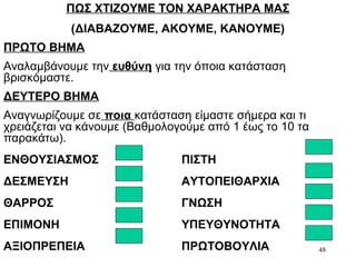 48
ΠΩΣ ΧΤΙΖΟΥΜΕ ΤΟΝ ΧΑΡΑΚΤΗΡΑ ΜΑΣ
(ΔΙΑΒΑΖΟΥΜΕ, ΑΚΟΥΜΕ, ΚΑΝΟΥΜΕ)
ΠΡΩΤΟ ΒΗΜΑ
Αναλαμβάνουμε την ευθύνη για την όποια κατάσταση
βρισκόμαστε.
ΔΕΥΤΕΡΟ ΒΗΜΑ
Αναγνωρίζουμε σε ποια κατάσταση είμαστε σήμερα και τι
χρειάζεται να κάνουμε (Βαθμολογούμε από 1 έως το 10 τα
παρακάτω).
ΕΝΘΟΥΣΙΑΣΜΟΣ ΠΙΣΤΗ
ΔΕΣΜΕΥΣΗ ΑΥΤΟΠΕΙΘΑΡΧΙΑ
ΘΑΡΡΟΣ ΓΝΩΣΗ
ΕΠΙΜΟΝΗ ΥΠΕΥΘΥΝΟΤΗΤΑ
ΑΞΙΟΠΡΕΠΕΙΑ ΠΡΩΤΟΒΟΥΛΙΑ
 
