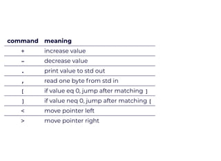 command meaning
+ increase value
- decrease value
. print value to std out
, read one byte from std in
[ if value eq 0, ju...
