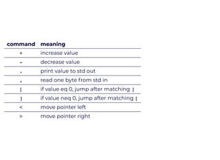 command meaning
+ increase	value
- decrease	value
. print	value	to	std	out
, read	one	byte	from	std	in
[ if	value	eq	0,	ju...