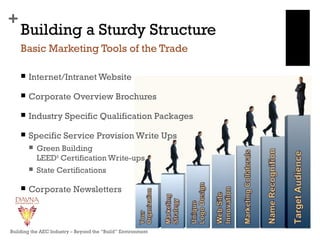 +
Building a Sturdy Structure
 Internet/Intranet Website
 Corporate Overview Brochures
 Industry Specific Qualification Packages
 Specific Service Provision Write Ups
 Green Building
LEED®
Certification Write-ups
 State Certifications
 Corporate Newsletters
Basic Marketing Tools of the Trade
Building the AEC Industry – Beyond the “Build” Environment
 