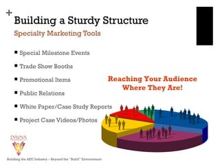 +
Building a Sturdy Structure
 Special Milestone Events
 Trade Show Booths
 Promotional Items
 Public Relations
 White Paper/Case Study Reports
 Project Case Videos/Photos
Specialty Marketing Tools
Reaching Your Audience
Where They Are!
Building the AEC Industry – Beyond the “Build” Environment
 
