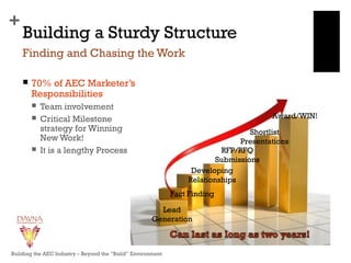 +
Building a Sturdy Structure
 70% of AEC Marketer’s
Responsibilities
 Team involvement
 Critical Milestone
strategy for Winning
New Work!
 It is a lengthy Process
Finding and Chasing the Work
Lead
Generation
Fact Finding
Developing
Relationships
RFP/RFQ
Submissions
Shortlist
Presentations
Award/WIN!
Building the AEC Industry – Beyond the “Build” Environment
 
