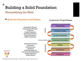 +
Building a Solid Foundation
 Know the Processes and Players
Demystifying the Myth
DesignConstruction
Developers/Owners
Programmers/Planners
Architects
Design Engineers
Specification Writers
Interior Designers
CADD Technicians
General Contractors
Estimators
Subcontractors
Surveyors
Building Inspectors
Insurance/Bond Specialists
Facility Operators
Safety Experts
Building the AEC Industry – Beyond the “Build” Environment
 