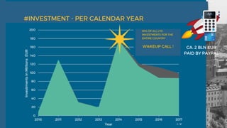 WAKEUP CALL !
33% OF ALL LTD
INVESTMENTS FOR THE
ENTIRE COUNTRY
#INVESTMENT - PER CALENDAR YEAR
CA. 2 BLN EUR
PAID BY PAYPAL
 