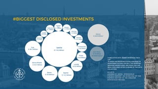 #BIGGEST DISCLOSED INVESTMENTS
SOURCE:
GROMEK M. (2018),  STOCKHOLM
FINTECH REPORT. AN OVERVIEW OF THE
FINTECH SECTOR IN THE GREATER
STOCKHOLM REGION
Klarna 
€ 49.9 Million*
KnC Miner
€ 16 Million
(in bankruptcy)
CUMULATIVE DATA, BASED ON NORDIC TECH
LIST
*KLARNA HAS RECEIVED 31.9 MILLION EURO IN
INVESTMENT IN JUNE 2016 BUT THE INVESTOR
REMAINS UNDISCLOSED, 18M FROM VISA HAS
BEEN DISCLOSED AFTER CLOSURE OF THE DATA
COLLECTION
 