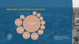 #BIGGEST INVESTORS IN 2016-2017
SOURCE:
GROMEK M. (2018),  STOCKHOLM
FINTECH REPORT. AN OVERVIEW OF
THE FINTECH SECTOR IN THE GREATER
STOCKHOLM REGION
 