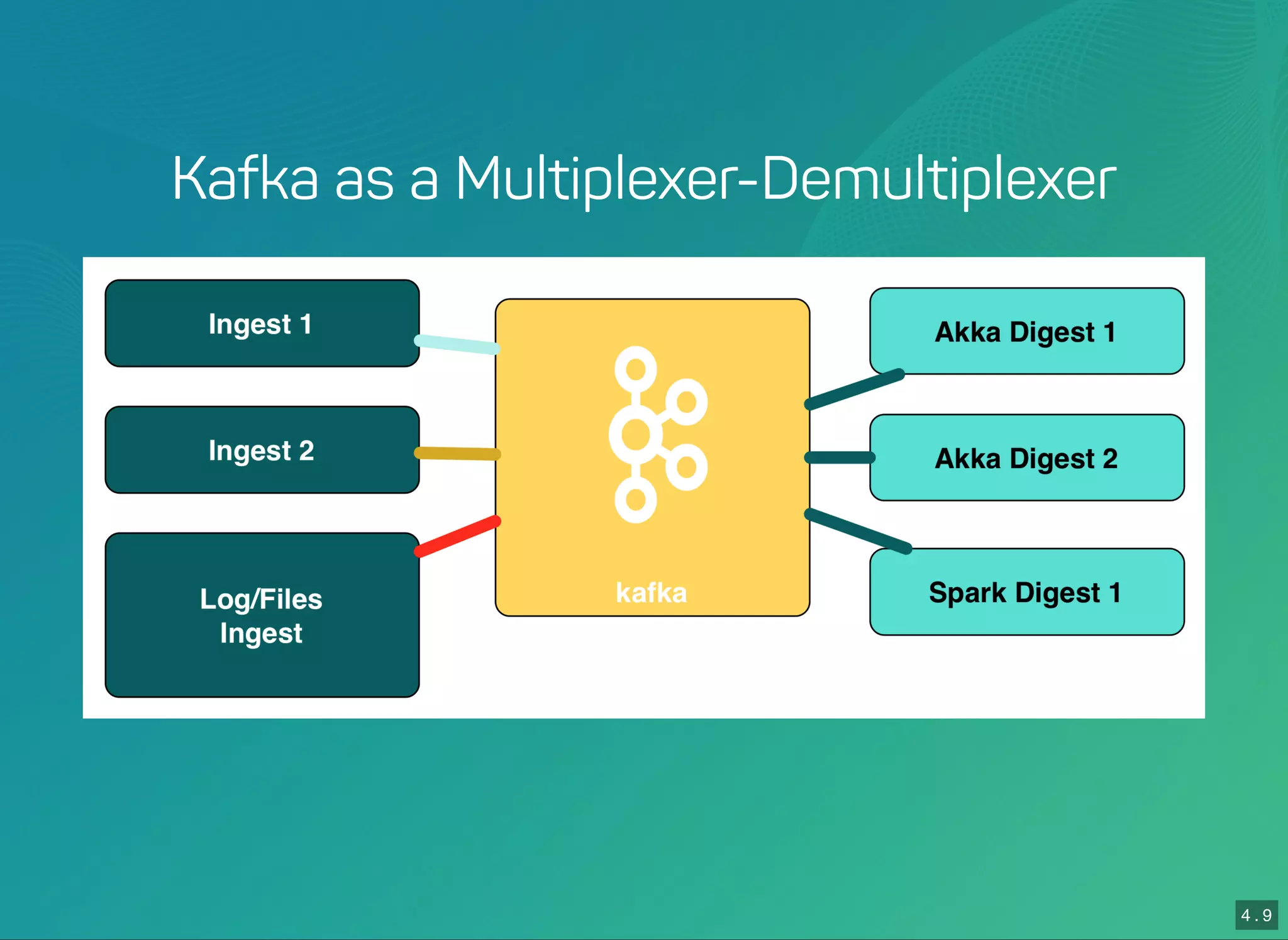 4 . 9
Kafka as a Multiplexer-Demultiplexer
 