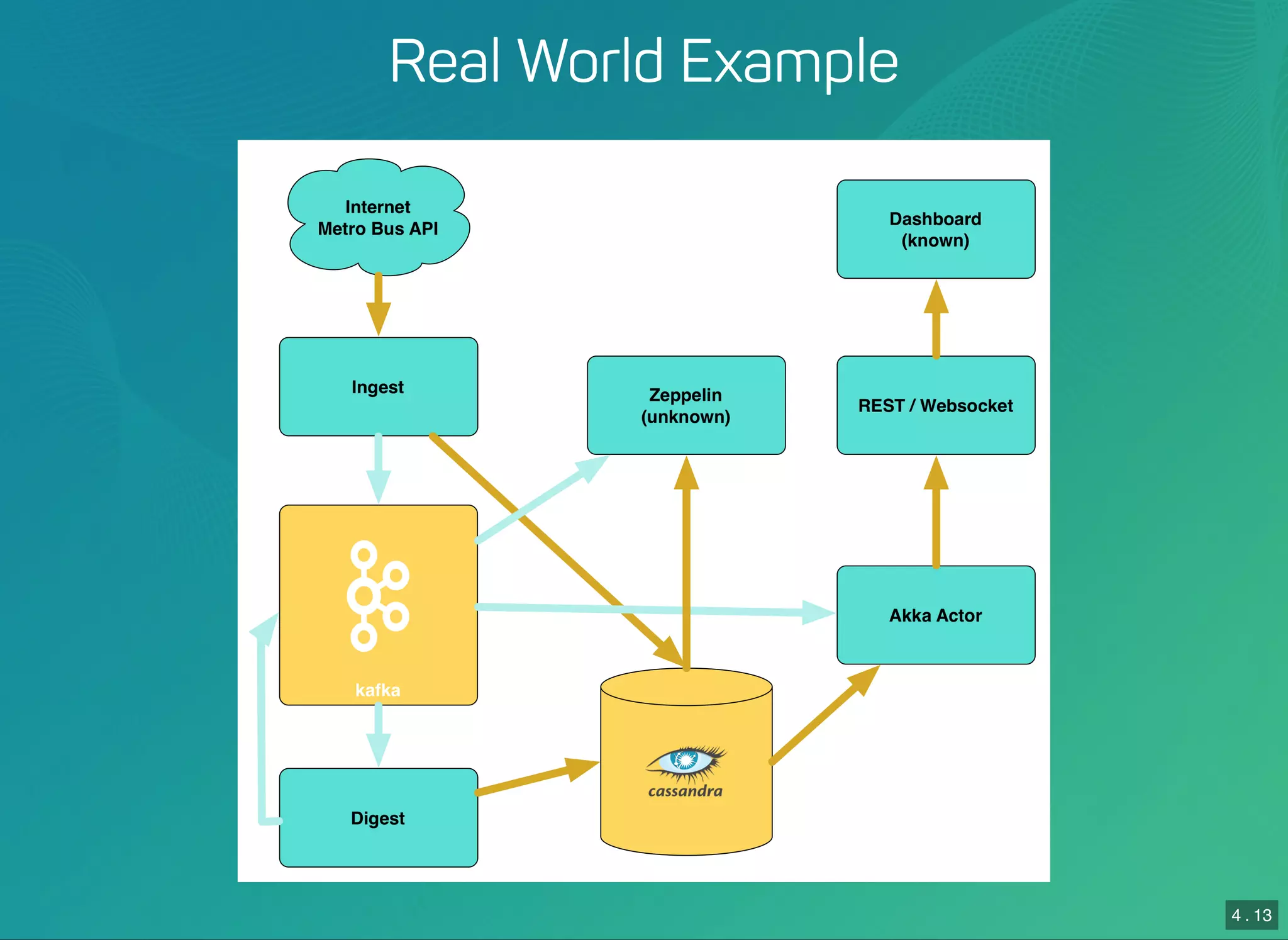 4 . 13
Real World Example
 