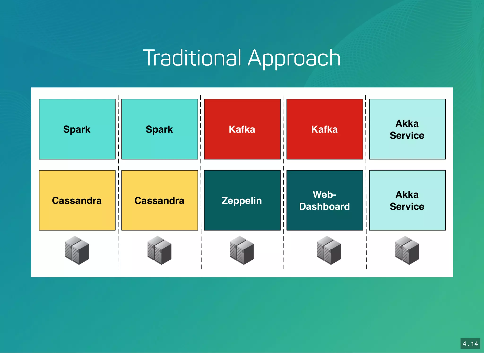 4 . 14
Traditional Approach
 