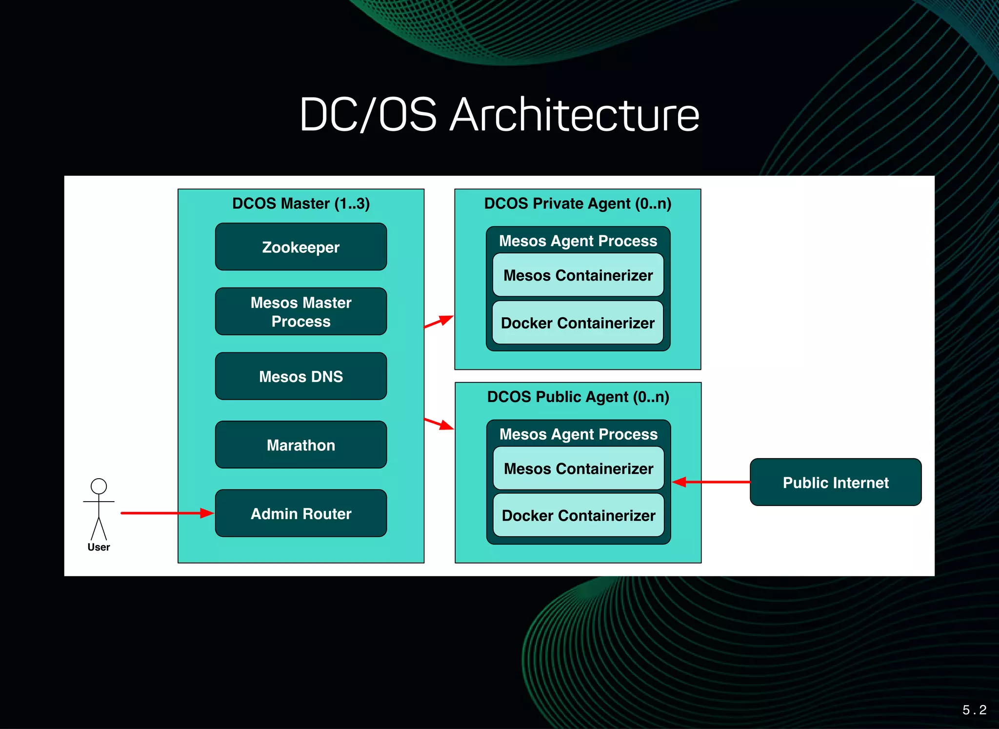 5 . 2
DC/OS Architecture
DCOS Master (1..3)
Zookeeper
Mesos Master
Process
Mesos DNS
Marathon
Admin Router
DCOS Private Agent (0..n)
Mesos Agent Process
Mesos Containerizer
Docker Containerizer
DCOS Public Agent (0..n)
Mesos Agent Process
Mesos Containerizer
Docker Containerizer
Public Internet
User
 