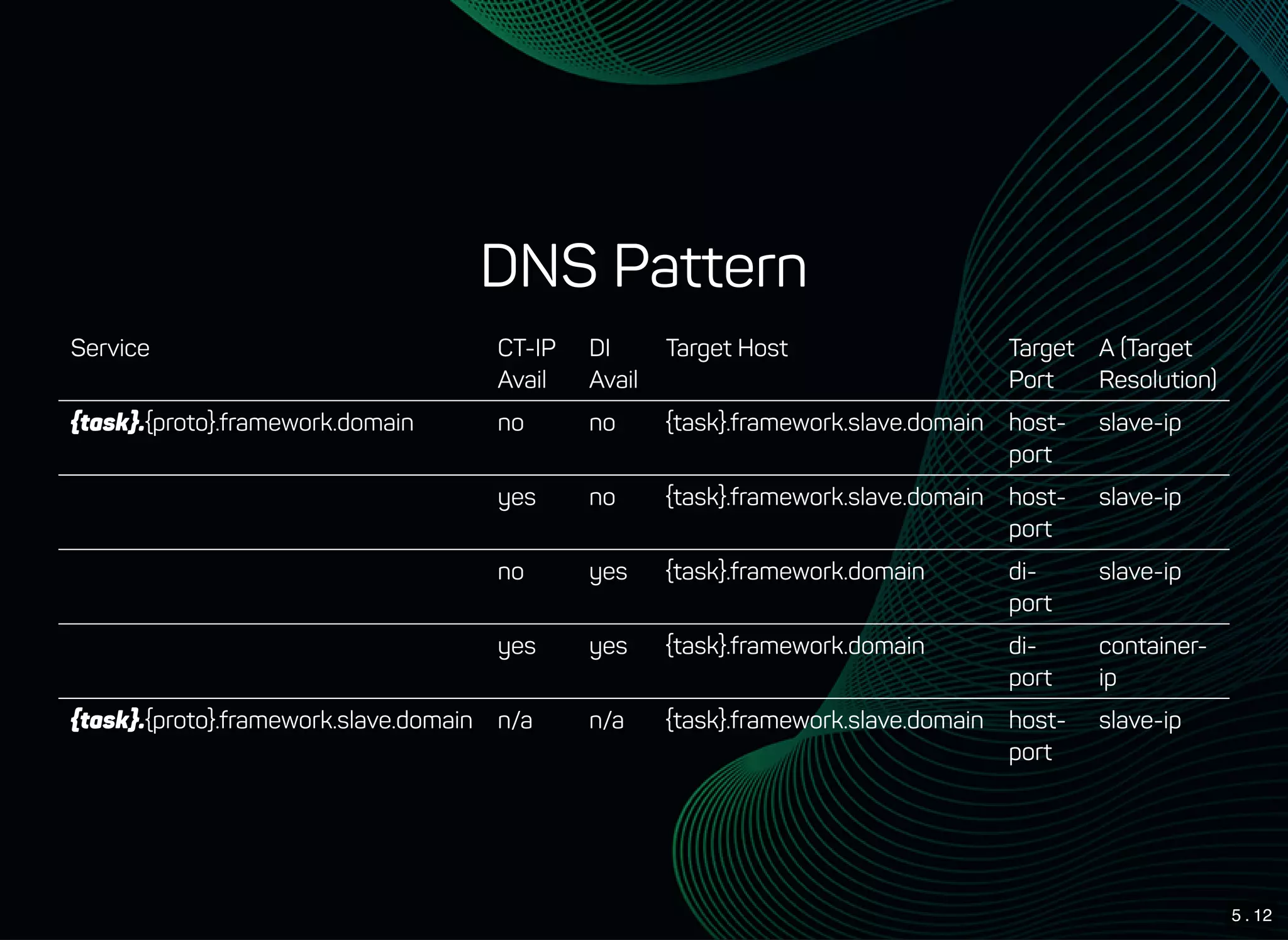 5 . 12
DNS Pattern
Service CT-IP
Avail
DI
Avail
Target Host Target
Port
A (Target
Resolution)
{task}.{proto}.framework.domain no no {task}.framework.slave.domain host-
port
slave-ip
yes no {task}.framework.slave.domain host-
port
slave-ip
no yes {task}.framework.domain di-
port
slave-ip
yes yes {task}.framework.domain di-
port
container-
ip
{task}.{proto}.framework.slave.domain n/a n/a {task}.framework.slave.domain host-
port
slave-ip
 