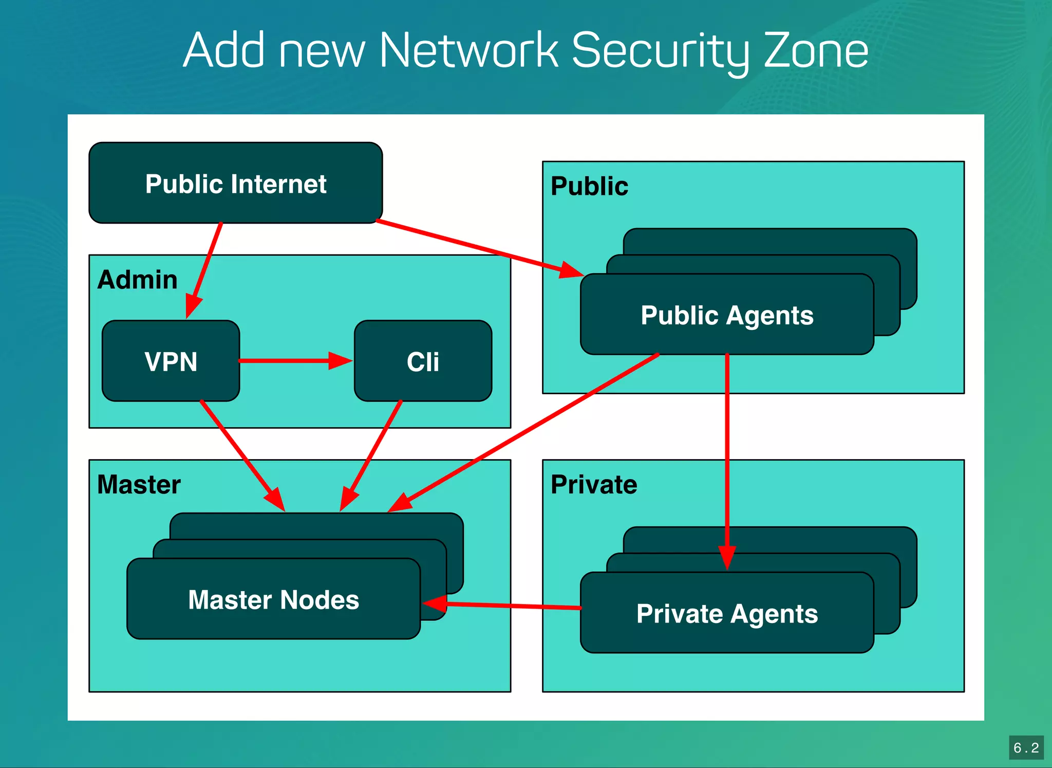 6 . 2
Add new Network Security Zone
Master
Public Internet
Master Nodes
Public
Public Agents
Private
Private Agents
Admin
VPN Cli
 