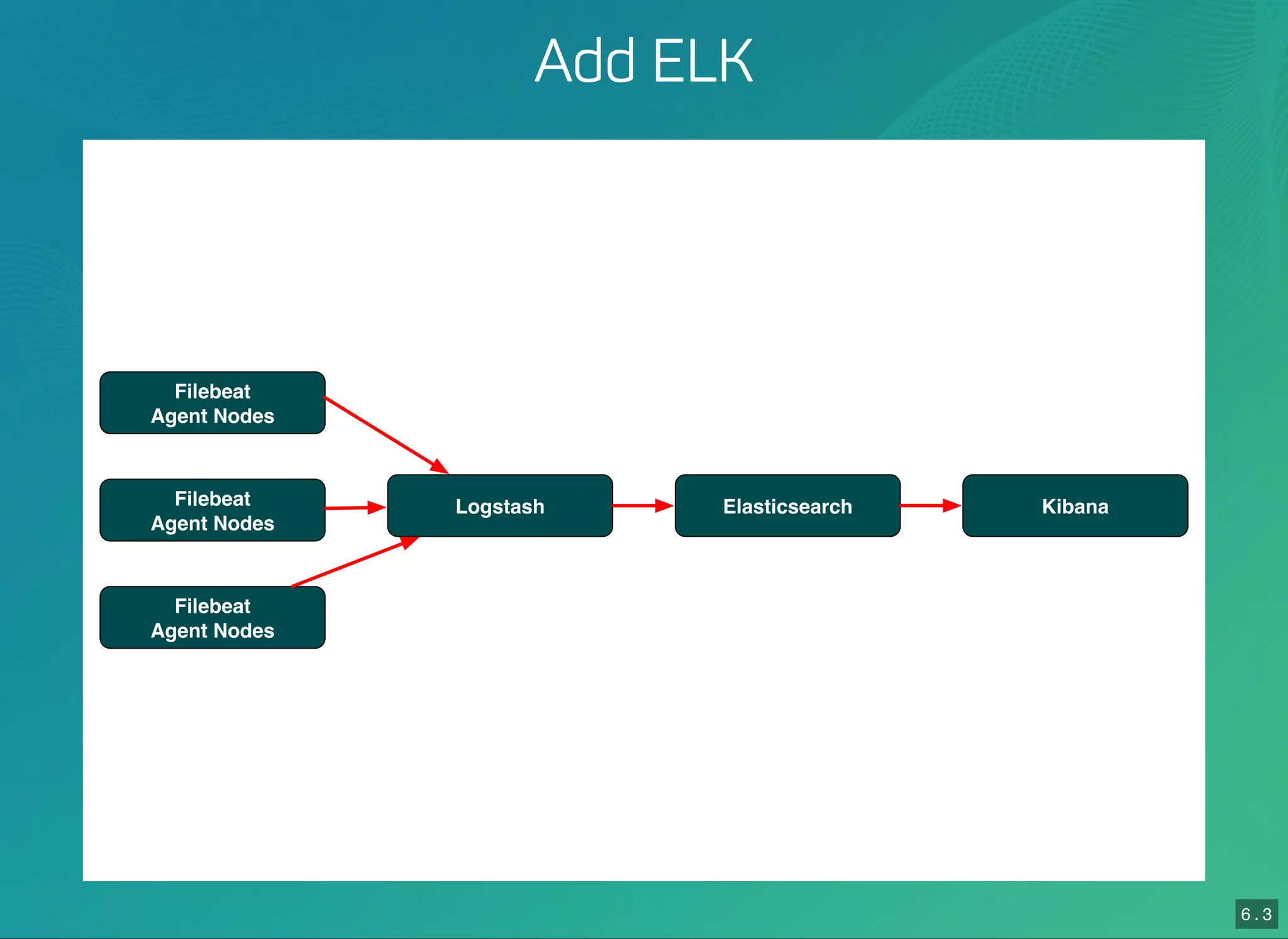 6 . 3
Add ELK
Filebeat
Agent Nodes
Filebeat
Agent Nodes
Filebeat
Agent Nodes
Logstash Elasticsearch Kibana
 