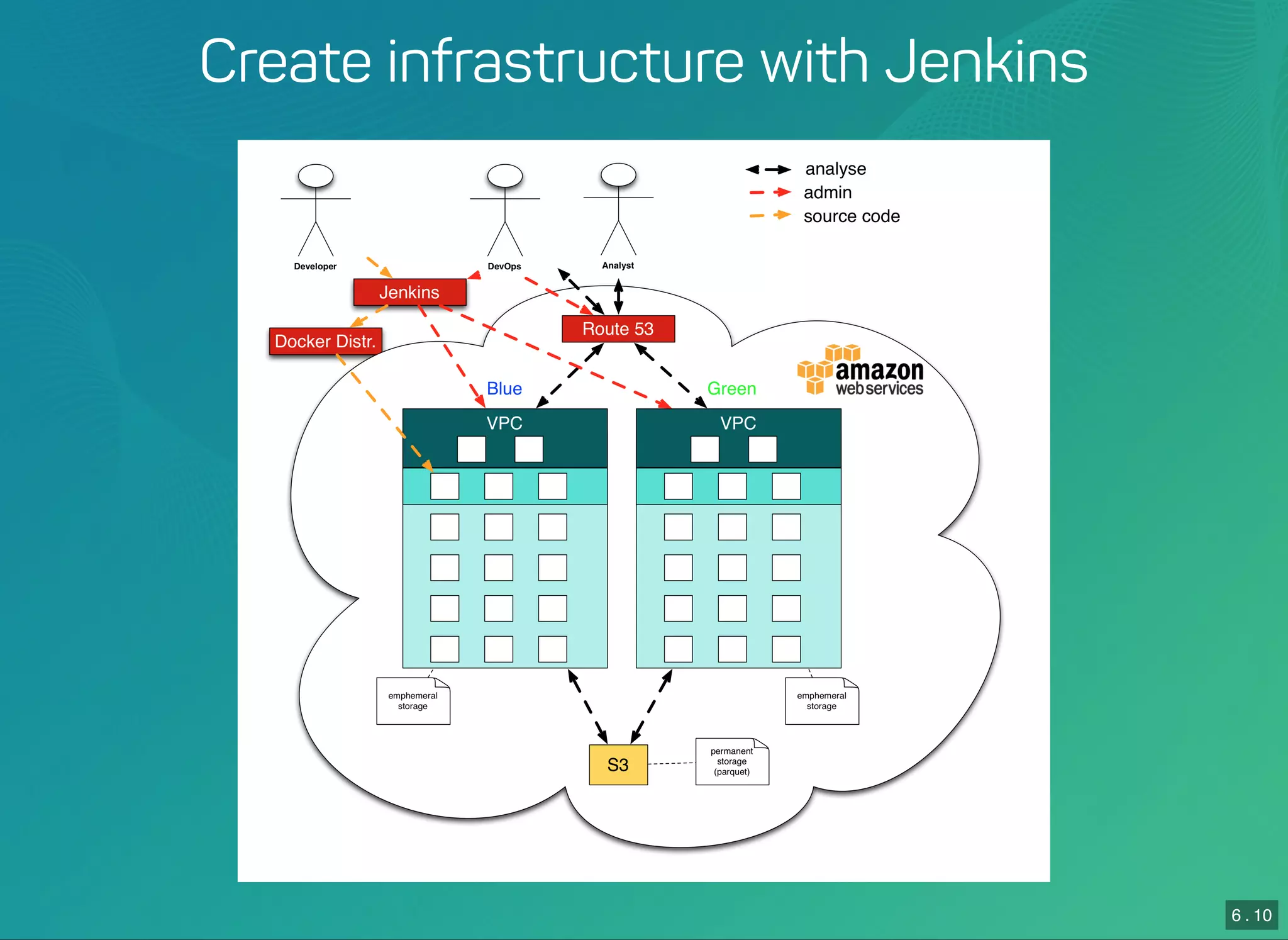 6 . 10
Create infrastructure with Jenkins
 