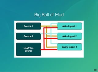 4 . 7
4 . 8
Big Ball of Mud
Source 1
Source 2
Log/Files
Source
Akka Ingest 1
Akka Ingest 2
Spark Ingest 1
 