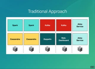 4 . 14
Traditional Approach
 