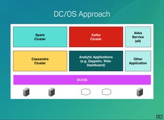 4 . 15
DC/OS Approach
 